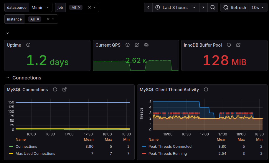 MySQL Exporter Dashboard
